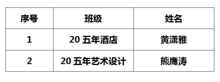 bc体育app下载 2020-2021学年中职国家奖学金推荐名单公示