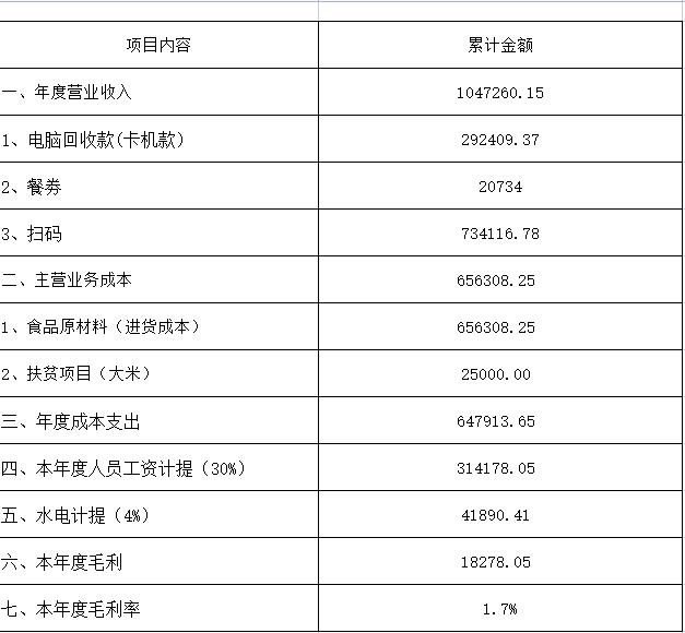 江西婺源茶业职业学校餐厅2020年11月至2021年7月年度营业报表