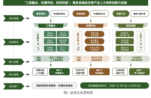 “三茶融合、非遗传技、田间淬能” ：服务县域经济茶产业人才培养创新与实践