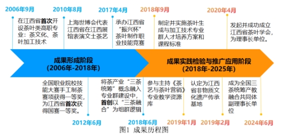 “三茶融合、非遗传技、田间淬能” ：服务县域经济茶产业人才培养创新与实践